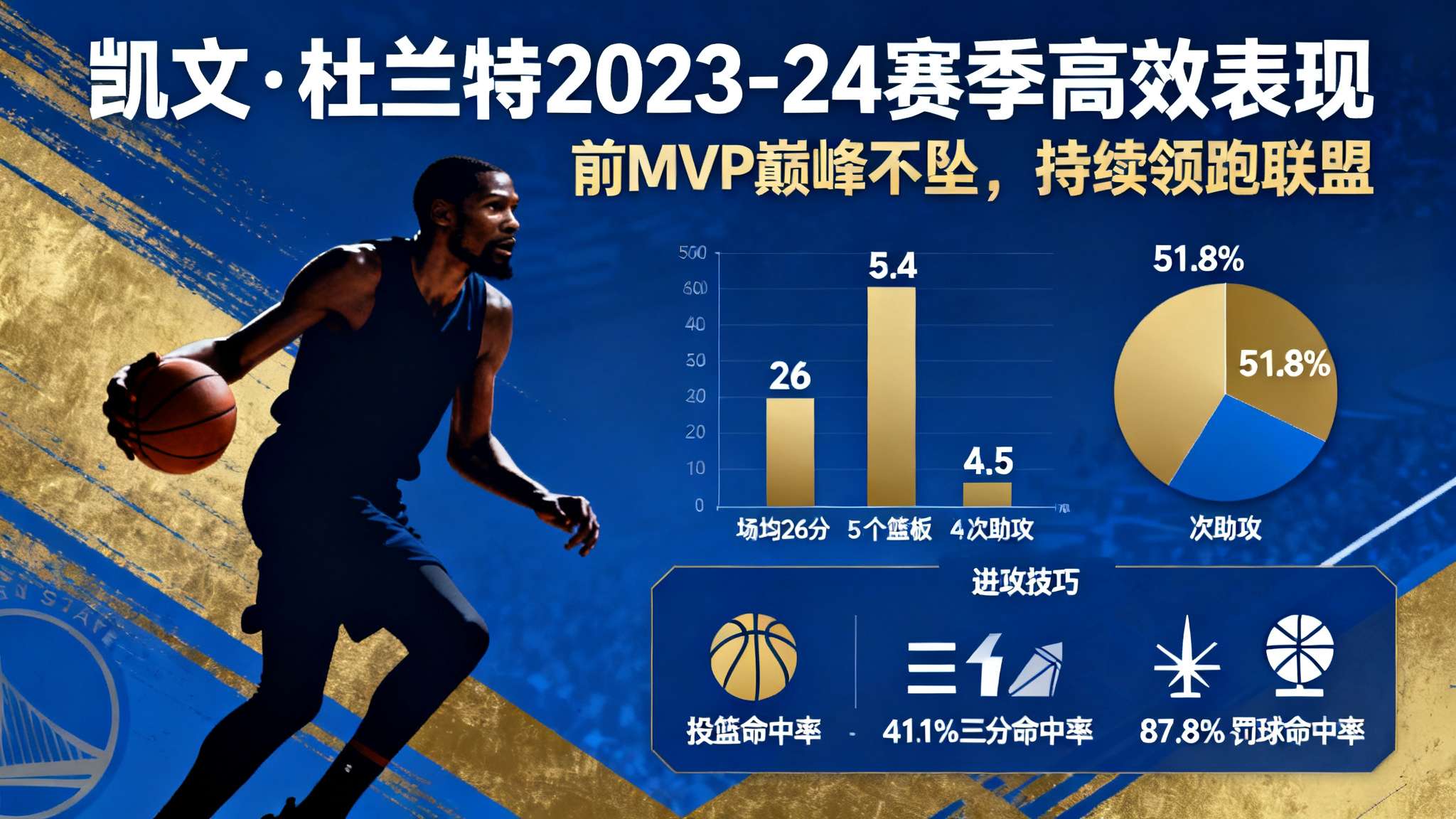 杜兰特季后赛命中率 在NBA联盟中,能够长期保持高效输出的球员凤毛麟角。而本赛季凯文杜兰特再次用令人